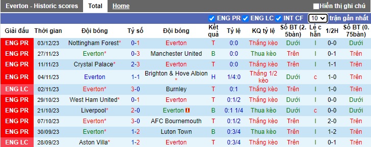 Nhận định, soi kèo Everton vs Newcastle, 02h30 ngày 8/12 - Ảnh 1