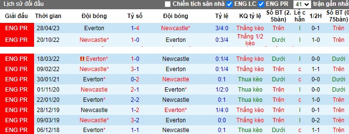 Nhận định, soi kèo Everton vs Newcastle, 02h30 ngày 8/12 - Ảnh 3