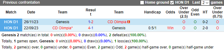 Nhận định, soi kèo Genesis vs CD Olimpia, 8h00 ngày 8/12 - Ảnh 3
