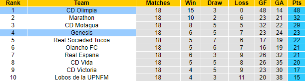 Nhận định, soi kèo Genesis vs CD Olimpia, 8h00 ngày 8/12 - Ảnh 4