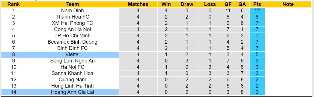 Nhận định, soi kèo HAGL vs Viettel, 17h00 ngày 08/12 - Ảnh 4