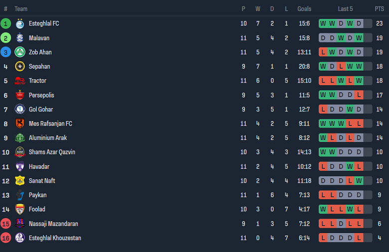Nhận định, soi kèo Malavan vs Shams Azar Qazvin, 18h30 ngày 8/12 - Ảnh 4