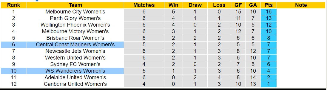 Nhận định, soi kèo Nữ WS Wanderers vs Nữ Central Coast Mariners, 15h00 ngày 08/12 - Ảnh 3
