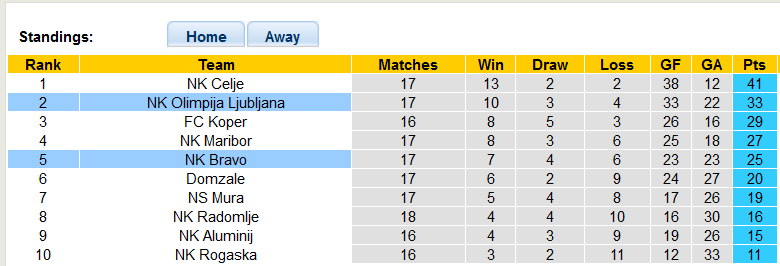 Nhận định, soi kèo Olimpija Ljubljana vs NK Bravo, 23h30 ngày 7/12 - Ảnh 4