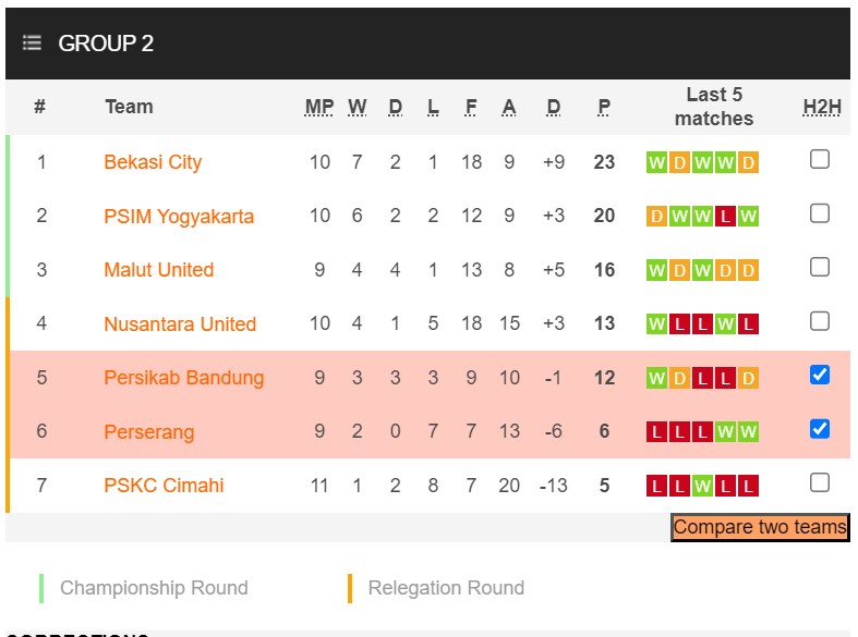 Nhận định, soi kèo Perserang Serang vs Persikab Bandung, 15h00 ngày 08/12 - Ảnh 4