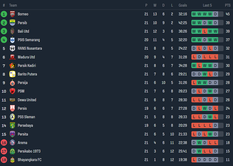 Nhận định, soi kèo PSM Makassar vs Bhayangkara, 19h00 ngày 8/12 - Ảnh 4