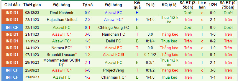 Nhận định, soi kèo Trau FC vs Aizawl FC, 20h30 ngày 7/12 - Ảnh 2
