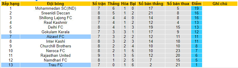 Nhận định, soi kèo Trau FC vs Aizawl FC, 20h30 ngày 7/12 - Ảnh 4