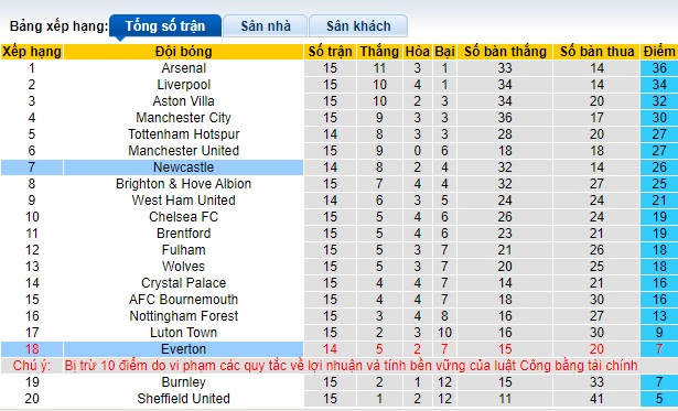 Phân tích kèo hiệp 1 Everton vs Newcastle, 02h30 ngày 8/12 - Ảnh 4