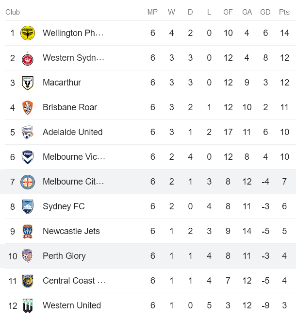 Soi kèo phạt góc Perth Glory vs Melbourne City, 17h45 ngày 8/12 - Ảnh 4