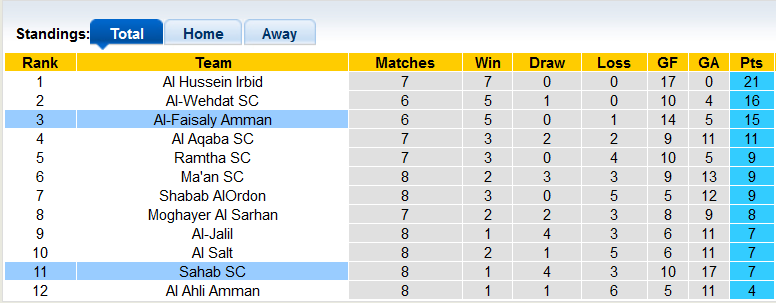 Nhận định, soi kèo Al-Faisaly vs Sahab, 22h30 ngày 8/12 - Ảnh 4