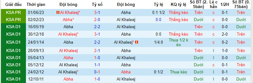 Nhận định, soi kèo Al Khaleej vs Abha, 22h00 ngày 8/12 - Ảnh 3