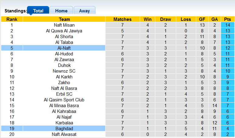 Nhận định, soi kèo Al-Naft vs Baghdad, 23h00 ngày 8/12 - Ảnh 4