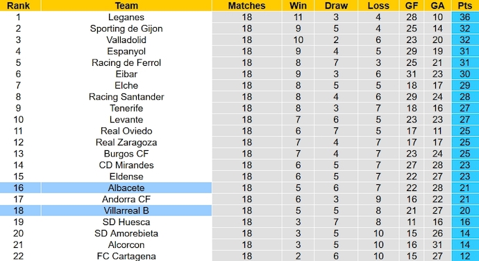 Nhận định, soi kèo Albacete vs Villarreal B, 0h30 ngày 9/12 - Ảnh 5