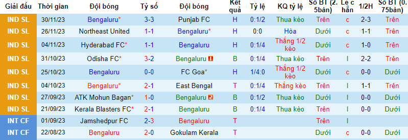 Nhận định, soi kèo Bengaluru vs Mumbai City, 21h30 ngày 8/12 - Ảnh 1