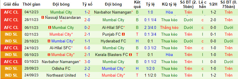 Nhận định, soi kèo Bengaluru vs Mumbai City, 21h30 ngày 8/12 - Ảnh 2