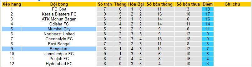 Nhận định, soi kèo Bengaluru vs Mumbai City, 21h30 ngày 8/12 - Ảnh 4