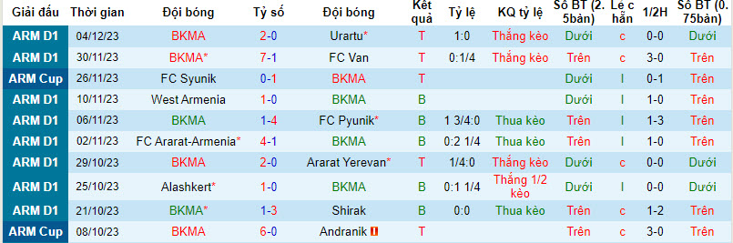 Nhận định, soi kèo BKMA vs FC Noah, 21h00 ngày 8/12 - Ảnh 1