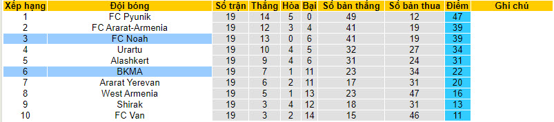 Nhận định, soi kèo BKMA vs FC Noah, 21h00 ngày 8/12 - Ảnh 4