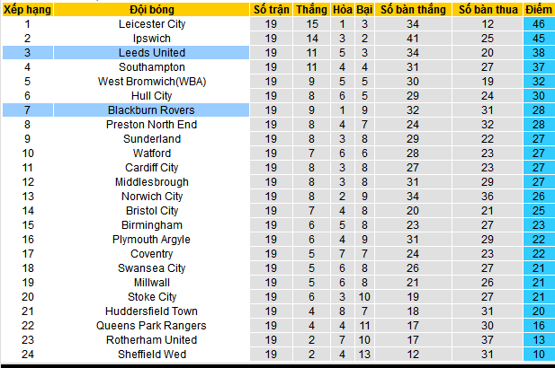 Nhận định, soi k&egrave;o Blackburn Rovers vs Leeds United, 19h30 ng&agrave;y 9/12 - Ảnh 5