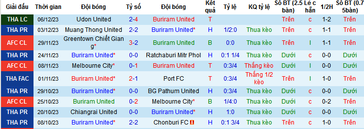 Nhận định, soi kèo Buriram United vs Nakhon Pathom United, 19h00 ngày 9/12 - Ảnh 1