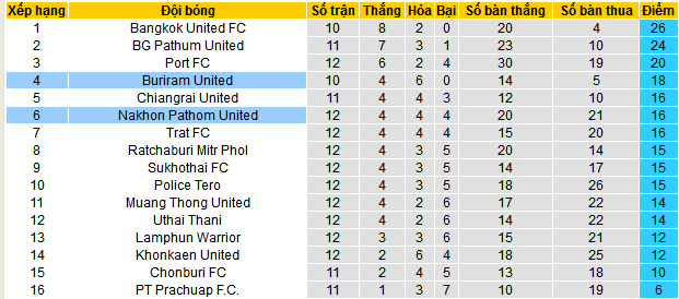 Nhận định, soi kèo Buriram United vs Nakhon Pathom United, 19h00 ngày 9/12 - Ảnh 4
