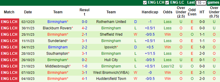 Nhận định, soi kèo Coventry City vs Birmingham, 3h00 ngày 9/12 - Ảnh 2