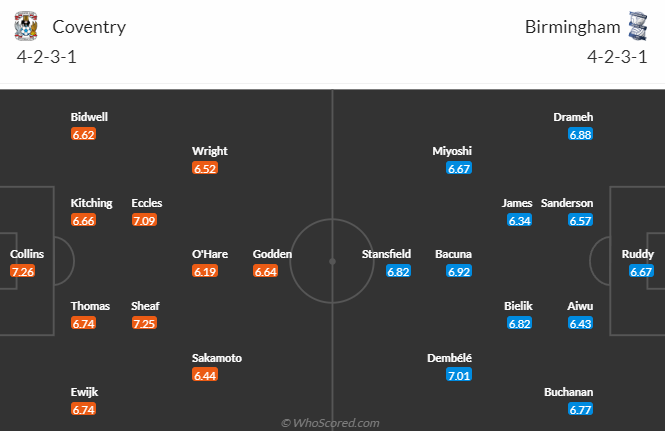 Nhận định, soi kèo Coventry City vs Birmingham, 3h00 ngày 9/12 - Ảnh 5