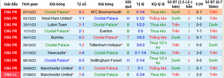 Nhận định, soi kèo Crystal Palace vs Liverpool, 19h30 ngày 9/12 - Ảnh 1