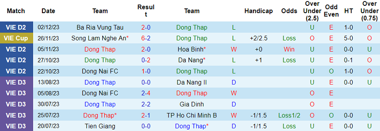 Nhận định, soi kèo Đồng Tháp vs Phù Đổng, 16h00 ngày 7/12 - Ảnh 1
