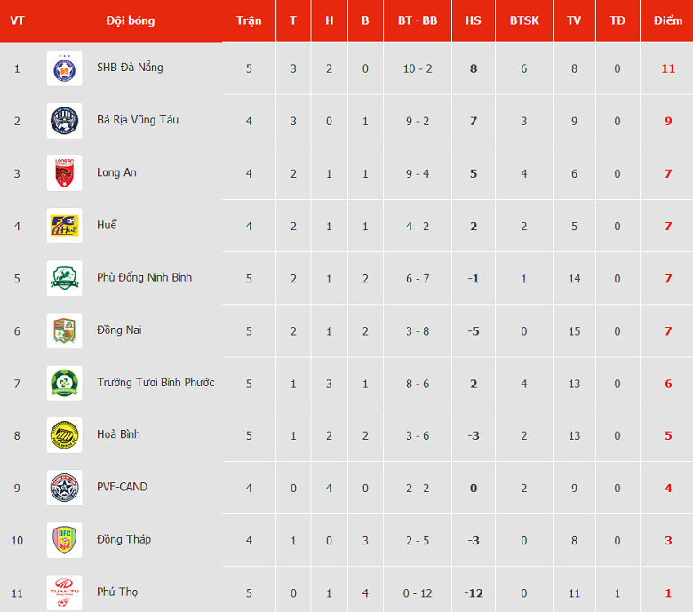 Nhận định, soi kèo Đồng Tháp vs Phù Đổng, 16h00 ngày 7/12 - Ảnh 4