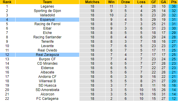 Nhận định, soi kèo Espanyol vs Real Zaragoza, 3h00 ngày 9/12 - Ảnh 4
