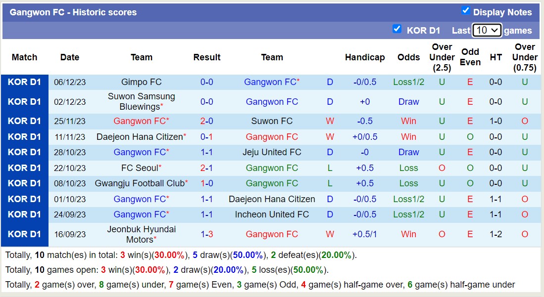 Nhận định, soi kèo Gangwon FC vs Gimpo FC, 12h00 ngày 09/12 - Ảnh 2