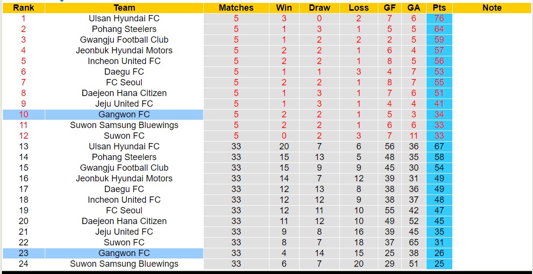 Nhận định, soi kèo Gangwon FC vs Gimpo FC, 12h00 ngày 09/12 - Ảnh 5