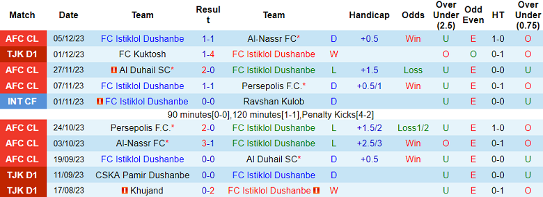 Nhận định, soi kèo Istiklol vs Ravshan Kulob, 15h00 ngày 7/12 - Ảnh 1