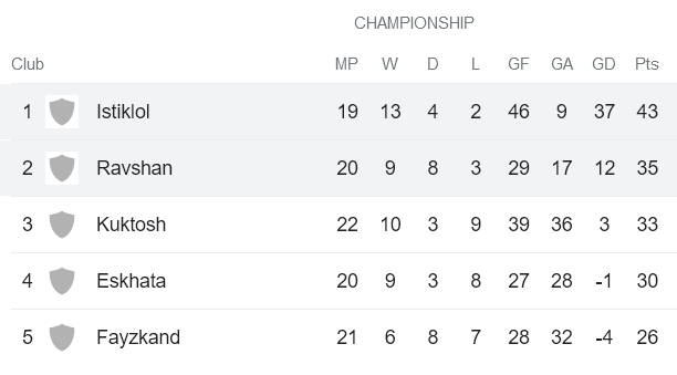 Nhận định, soi kèo Istiklol vs Ravshan Kulob, 15h00 ngày 7/12 - Ảnh 4