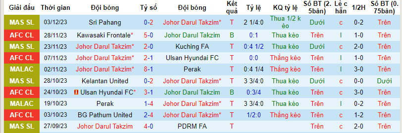 Nhận định, soi kèo Johor Darul Takzim vs Terengganu, 20h00 ngày 8/12 - Ảnh 1
