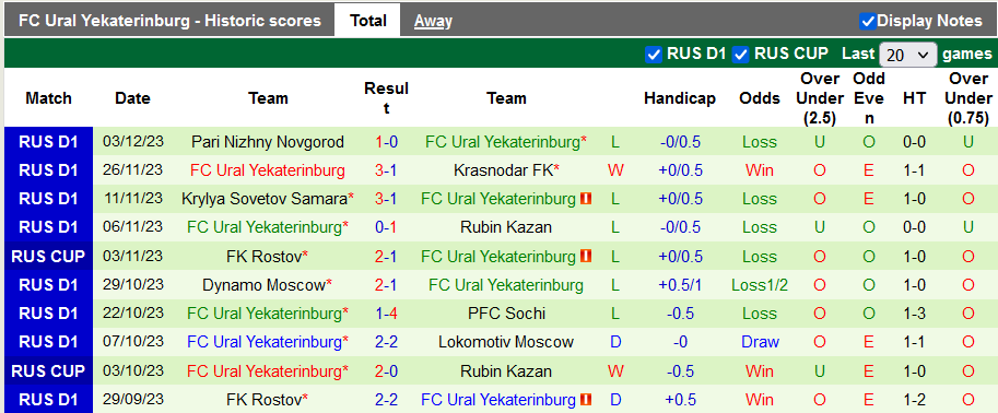 Nhận định, soi kèo Lokomotiv Moscow vs Ural, 23h00 ngày 8/12 - Ảnh 2