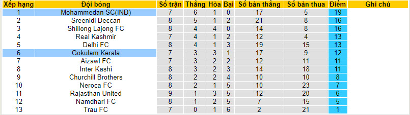 Nhận định, soi kèo Mohammedan SC vs Gokulam Kerala, 20h30 ngày 8/12 - Ảnh 4