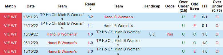 Nhận định, soi kèo nữ Hà Nội 2 vs nữ TPHCM 2, 14h30 ngày 7/12 - Ảnh 3