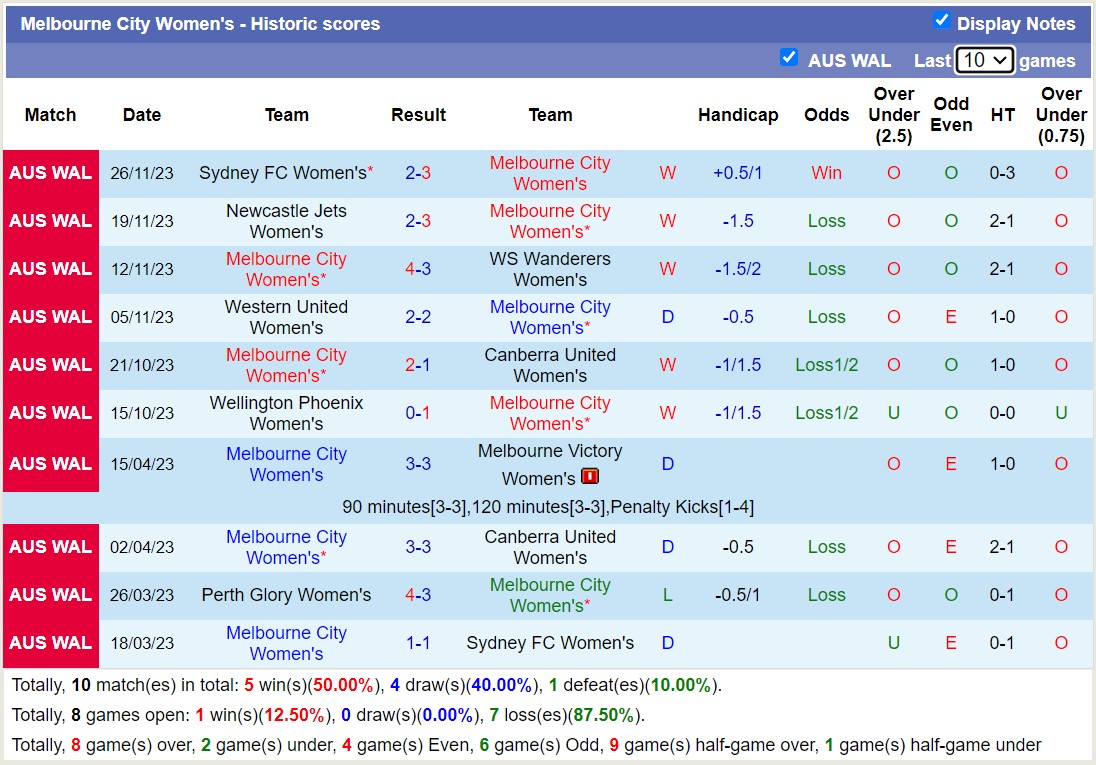 Nhận định, soi kèo Nữ Melbourne City vs Nữ Perth Glory, 12h00 ngày 09/12 - Ảnh 1