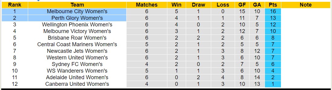 Nhận định, soi kèo Nữ Melbourne City vs Nữ Perth Glory, 12h00 ngày 09/12 - Ảnh 4