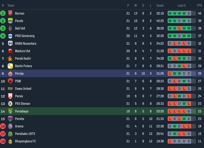 Nhận định, soi kèo Persebaya vs Persija Jakarta, 15h00 ngày 7/12 - Ảnh 4