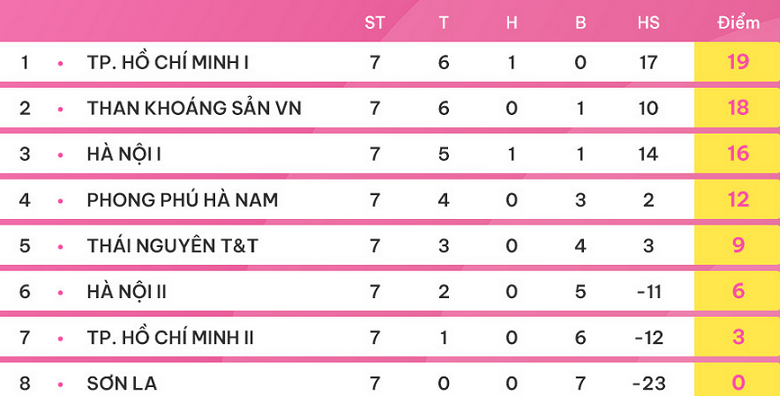 Nhận định, soi kèo Phong Phú Hà Nam vs nữ Sơn La, 15h00 ngày 7/12 - Ảnh 4