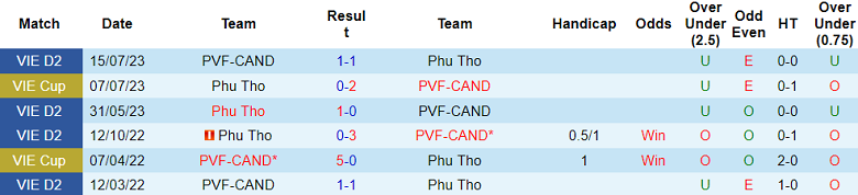Nhận định, soi kèo Phú Thọ vs PVF-CAND, 15h00 ngày 7/12 - Ảnh 3