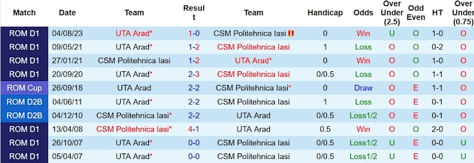 Nhận định, soi kèo Politehnica Iasi vs UTA Arad, 0h00 ngày 9/12 - Ảnh 3