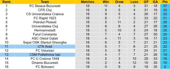 Nhận định, soi kèo Politehnica Iasi vs UTA Arad, 0h00 ngày 9/12 - Ảnh 5