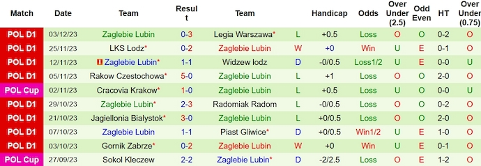 Nhận định, soi kèo Ruch Chorzow vs Zaglebie Lubin, 0h00 ngày 9/12 - Ảnh 2