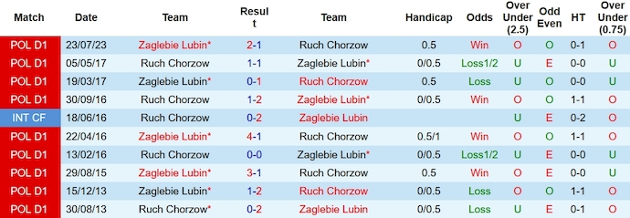 Nhận định, soi kèo Ruch Chorzow vs Zaglebie Lubin, 0h00 ngày 9/12 - Ảnh 3