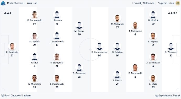 Nhận định, soi kèo Ruch Chorzow vs Zaglebie Lubin, 0h00 ngày 9/12 - Ảnh 4